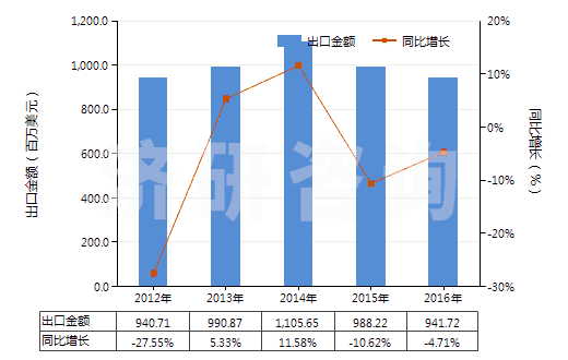 2012-2016年中國(guó)聚酯短纖（未梳或未經(jīng)其他紡前加工）(HS55032000)出口總額及增速統(tǒng)計(jì)